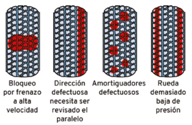 desgastes del neumático