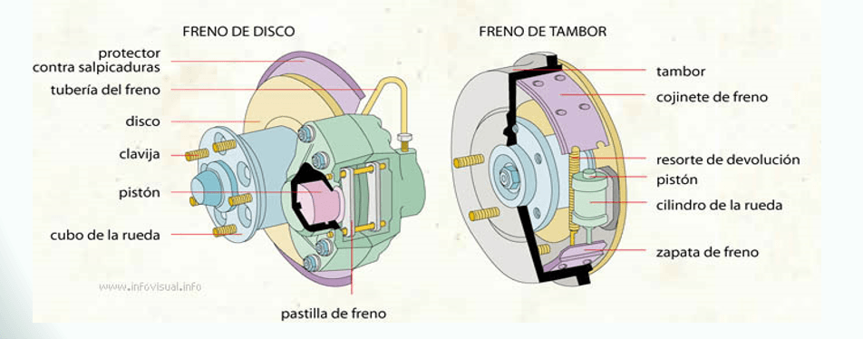 frenos de disco y de tambor