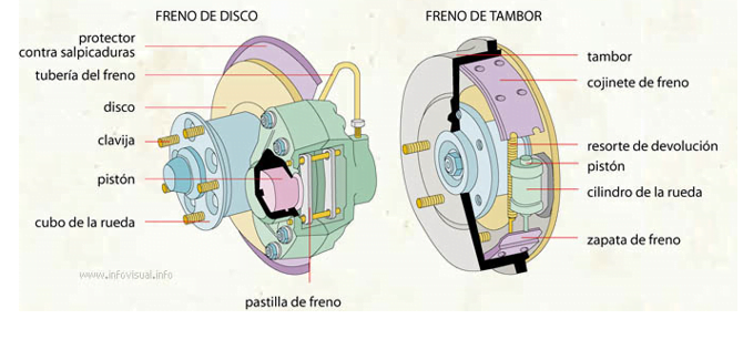 frenos de disco y de tambor
