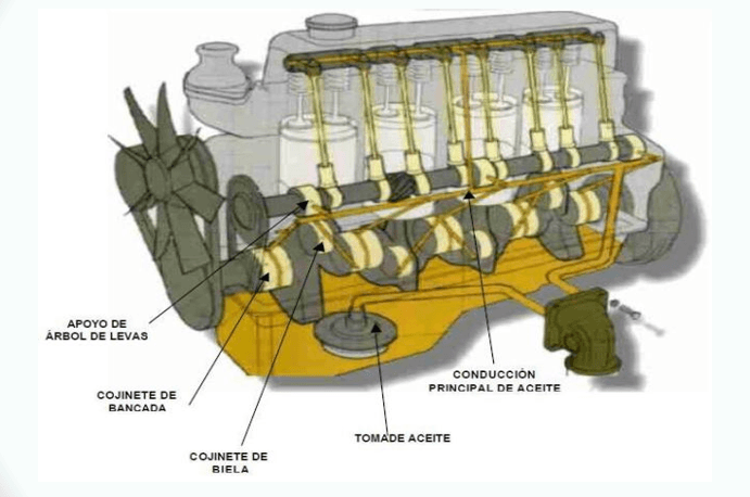 sistema de lubricacióm