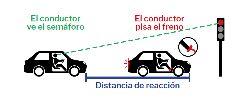 distancia de reacción