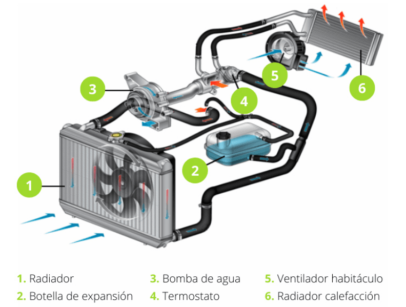 sistema de refrigeración