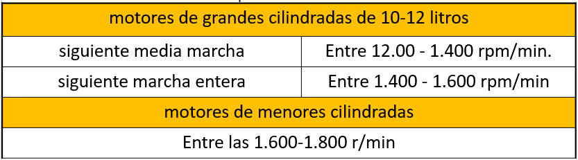 cambio de marcha dependiendo de la cilindrada