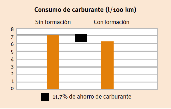 la formación de los conductores en Rendimiento y Consumo de los motores 