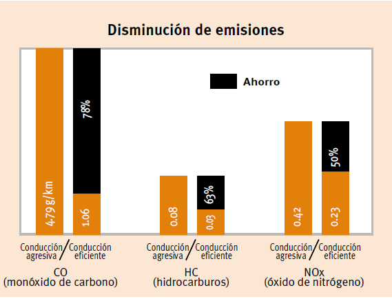 disminución de gases contaminantes