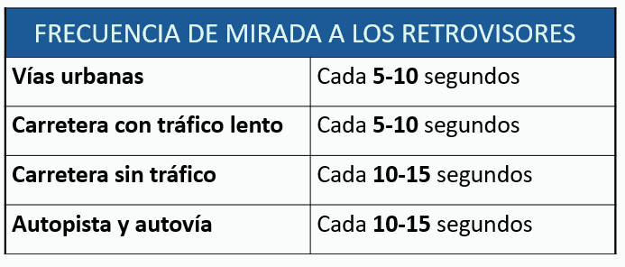 frecuencia mirar por los retrovisores