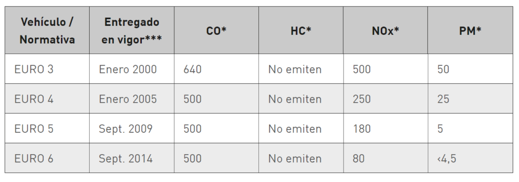 emisiones máximas de gases en los motores diesel
