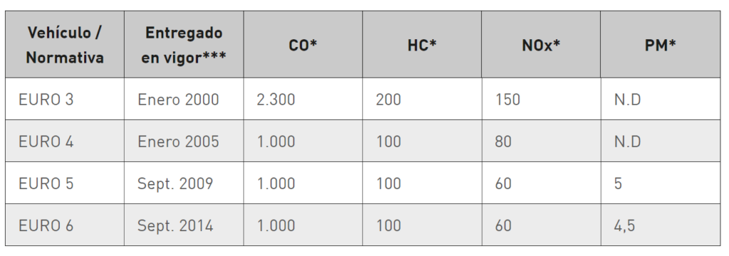 emisiones máximas de gases en los motores gasolina