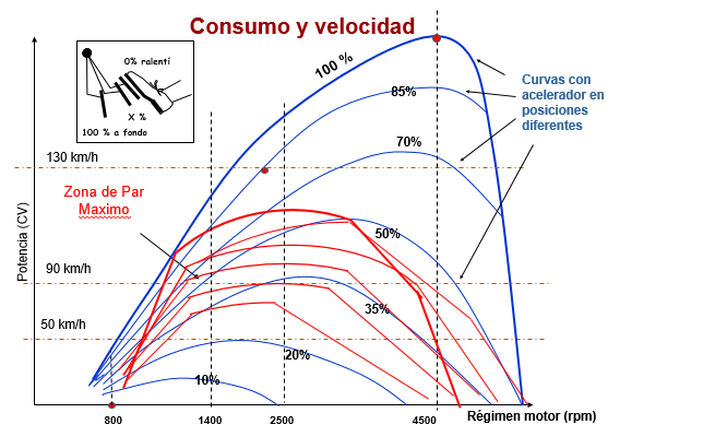 intervalo de revoluciones de par máximo