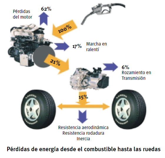 perdidas de energía que empeoran el rendimiento y consumo de los motores