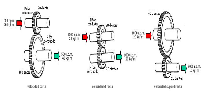 reducción de la caja de cambios