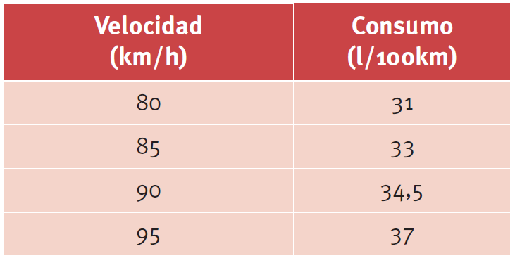velocidades medias a diferentes velocidades