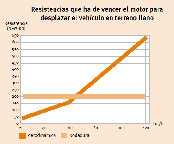 resistencias al avance