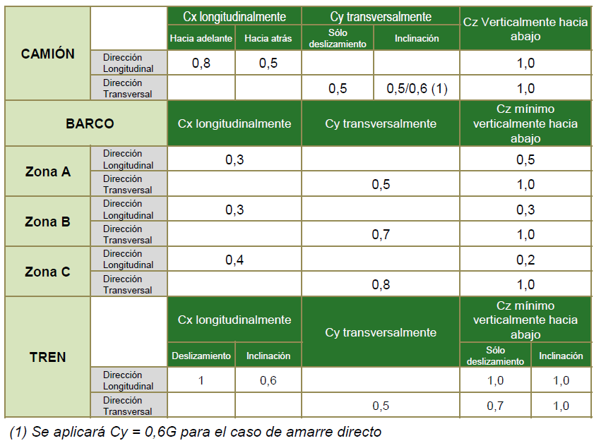 diferentes parametros