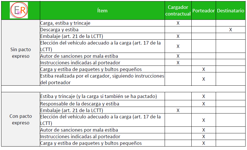 responsabilidades en cuanto a la estiba