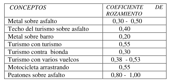 Tabla con otros coeficientes de rozamiento