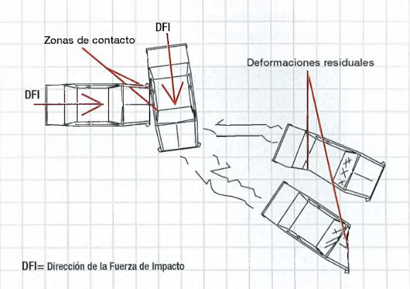 deformaciones en las colisiones