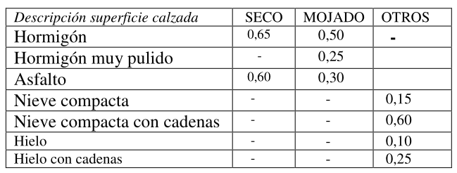 Tabla con coeficiente de adherencia, neumáticos de camión
