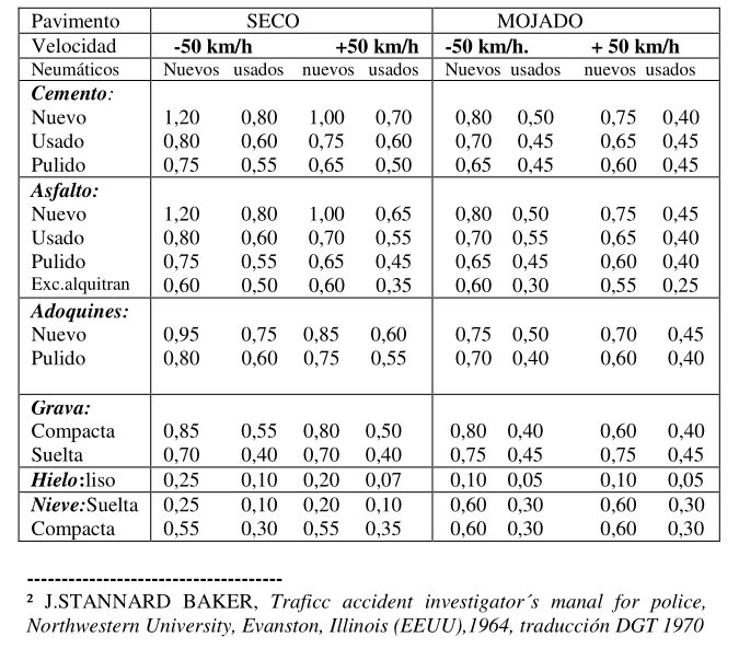 Tabla con coeficientes de adherencia reconstrucción de accidentes
