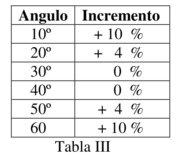 angulo de proyección