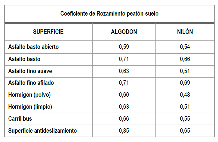 coeficientes rozamiento peatón