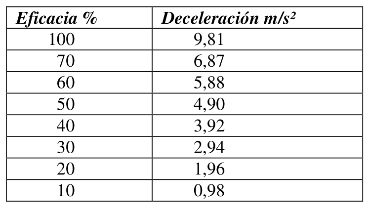 tabla de eficacia de frenos de un automóvil