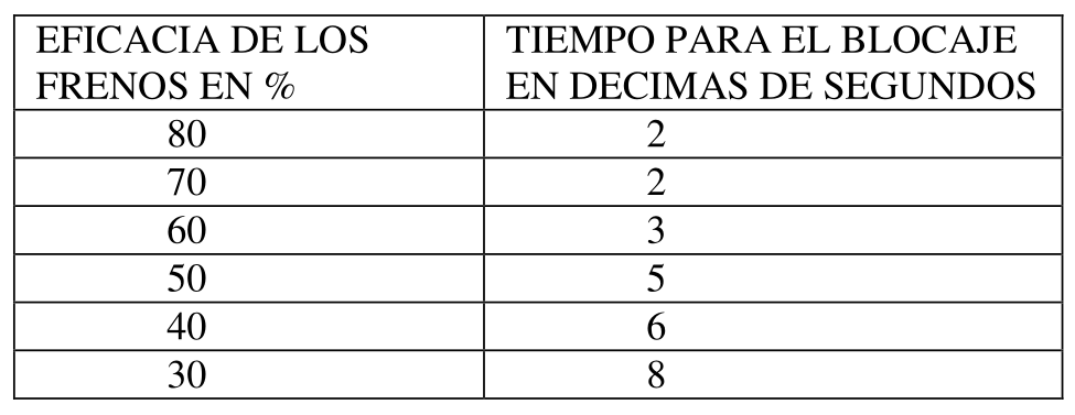 eficacia frenos en décimas de segundo