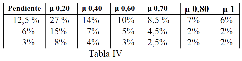 corrección en tramos con pendiente