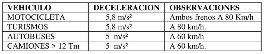 rendimiento mínimo frenos