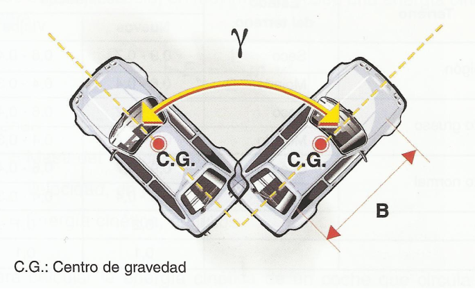 velocidad angular
