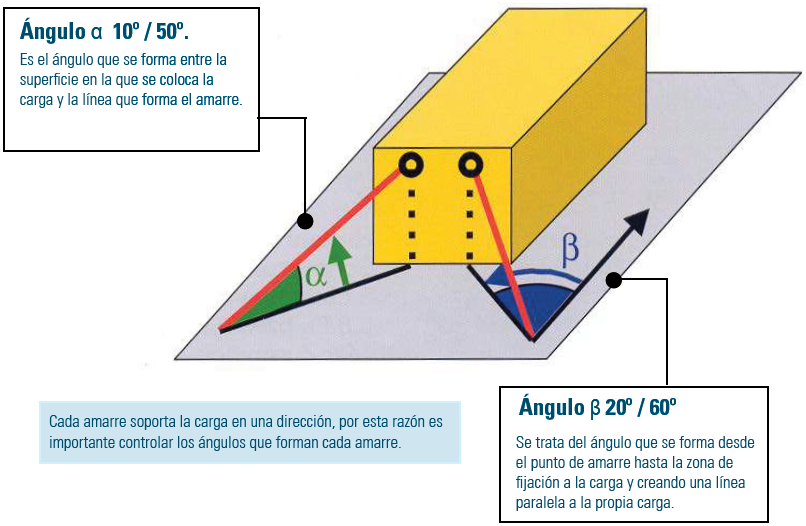 ángulos de amarre para la sujección directa LC