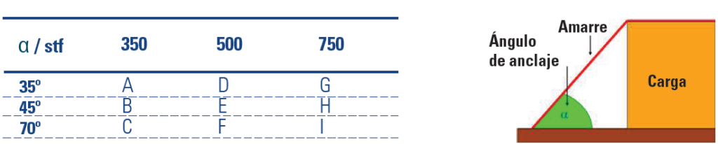 Calculadora de Amarres de Sujeción en la Estiba ángulos de amarre superior