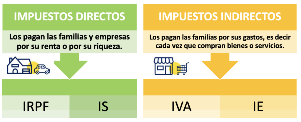 impuestos directos e indirectos