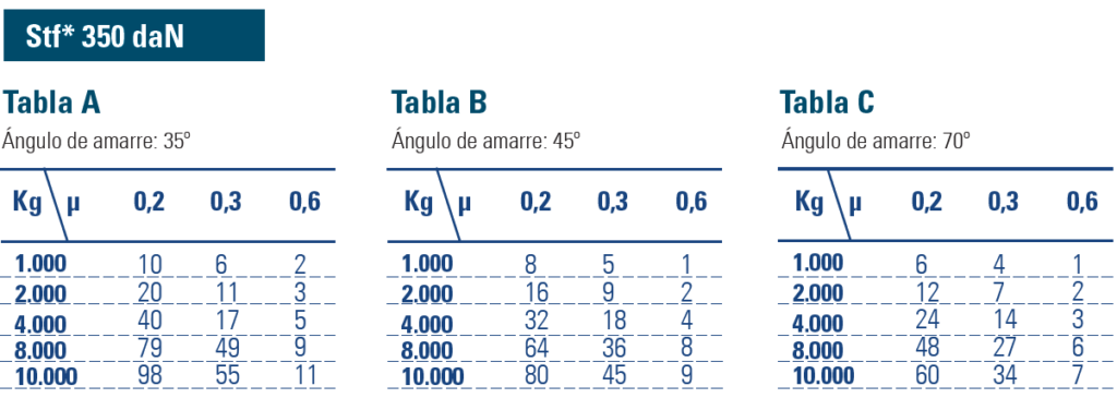 Calculadora de Amarres de Estiba Tabla A ángulos de amarre fuerza STF