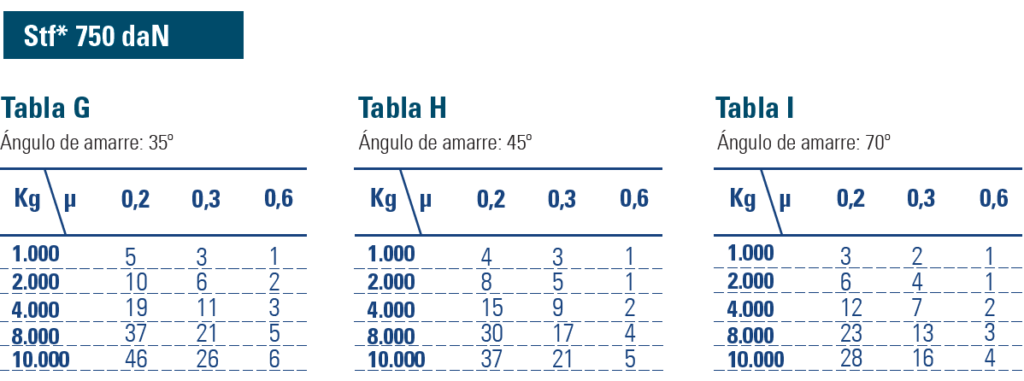 Calculadora de Amarres de Estiba Tabla C ángulos de amarre y fuerza STF