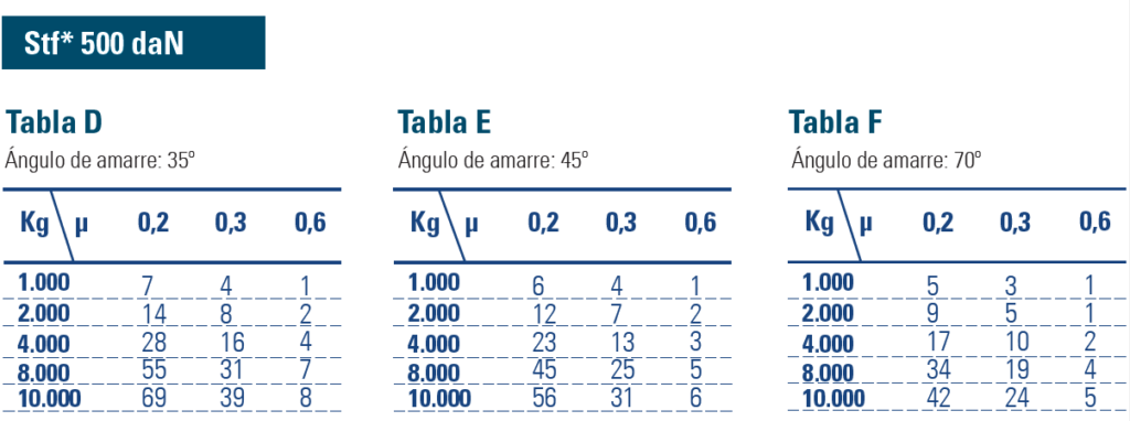 Calculadora de Amarres de Estiba Tabla B de ángulos de amarre y fuerza STF