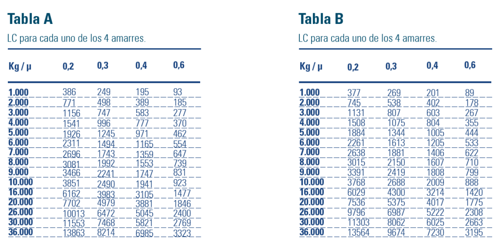 tablas LC para el amarre directo