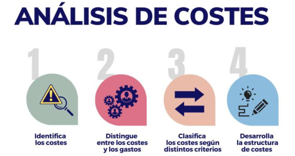 análisis de costes