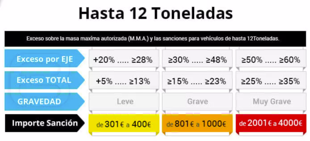 Vehículos de hasta 12 toneladas de MMA