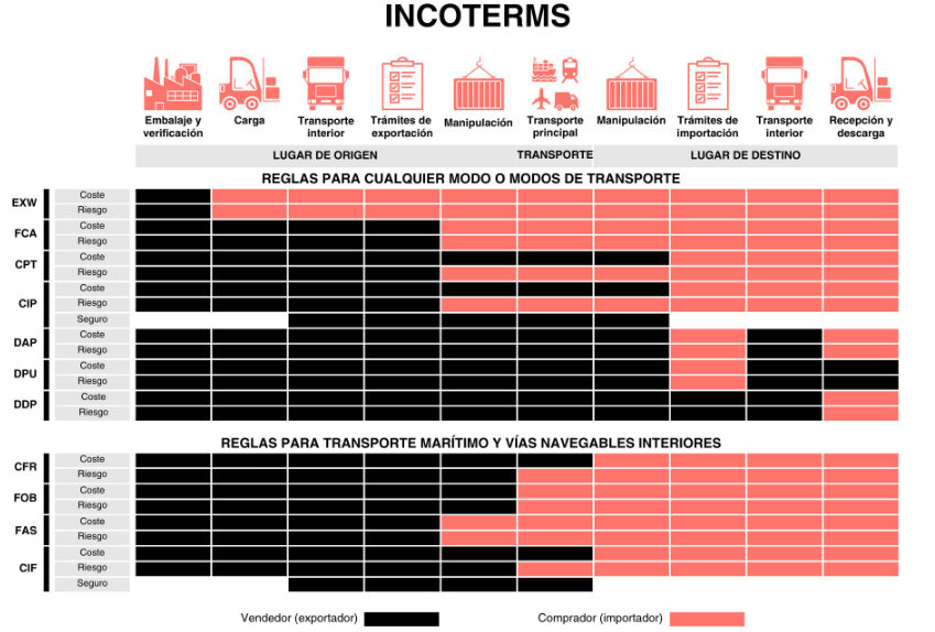 icoterms