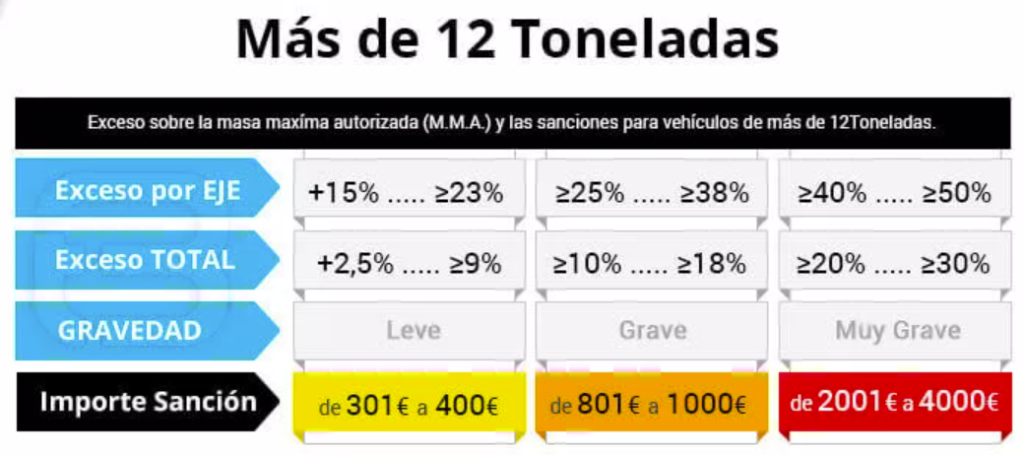 Vehículos de más de 12 de MMA