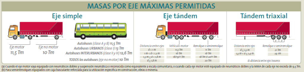 MASAS POR EJE MÁXIMAS PERMITIDAS