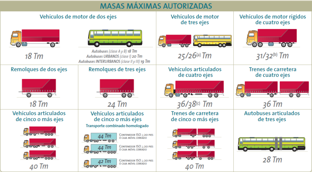MASAS MÁXIMAS AUTORIZADAS