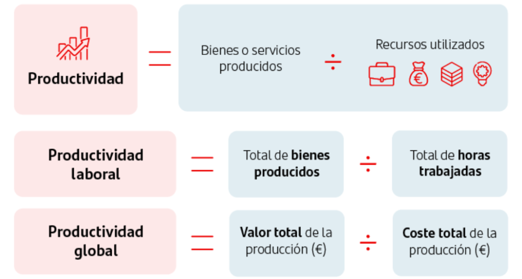productividad