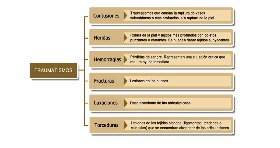traumatismos